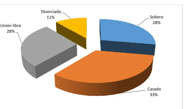 Gráfico 4: Estado civil de pacientes ambulatorios 