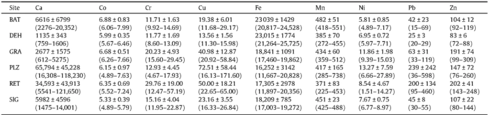 Table 2 summarizes the analytical results for the aqua regia extracts in urban garden soil samples of Madrid