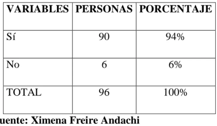 Tabla 2 - Pregunta N° 2 