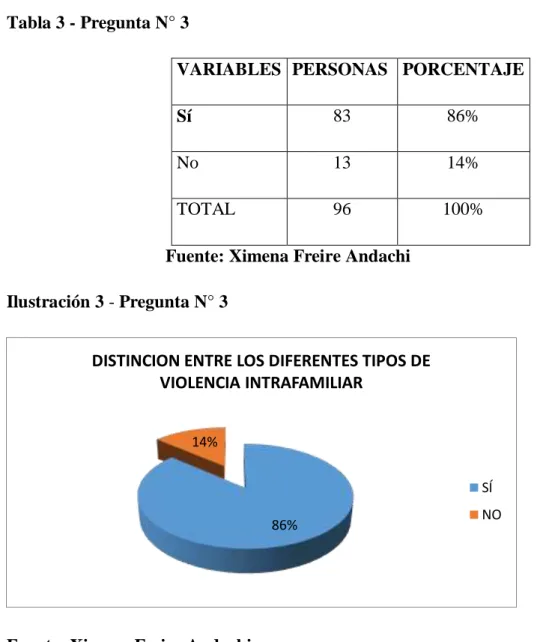 Tabla 3 - Pregunta N° 3 