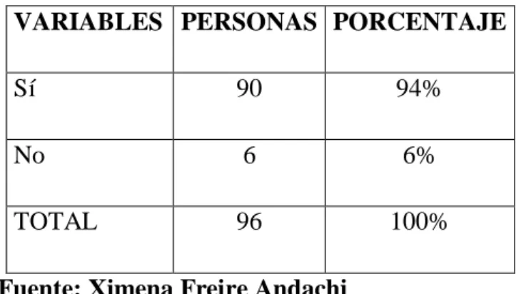 Tabla 10 - Pregunta N° 10 