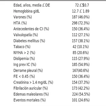 Cuadro 1. Características basales de la muestra (n = 412). Edad, años, media  ± DE 72  ± 10.7 Hemoglobina g/dL 12.7  ± 1.89 Varones (%) 187 (46.0%) HTA (%) 298 (72.3%) Antecedentes de CI (%) 150 (36.4%) Valvulopatía (%) 112 (27.1%) Diabetes mellitus (%) 15