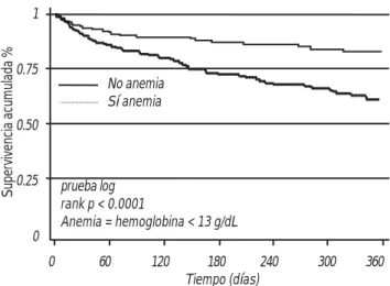 Cuadro 2. Predictores para mortalidad (modelo de riesgos proporciona- proporciona-les de Cox) como variable continua (hemoglobina) y dicotomizada  (ane-mia).