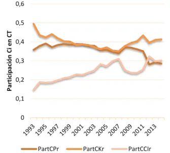 Gráfico 2.4. Participación de los costes de las AAPP en los CT (1993-2014) 