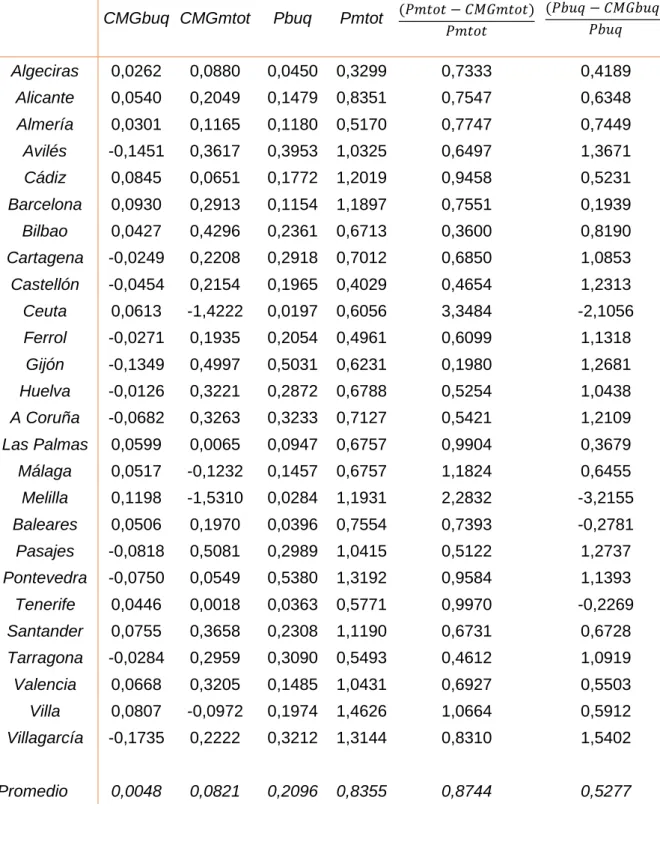 Tabla 6.3.: Costes marginales, tasas y markups 