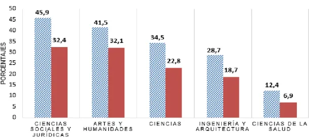 Gráfico  4.1. Sobreeducación de los titulados del curso 2009/2010 según el nivel  de formación más apropiado para realizar su primer empleo y el desarrollado en  2014 (unidades: porcentaje)