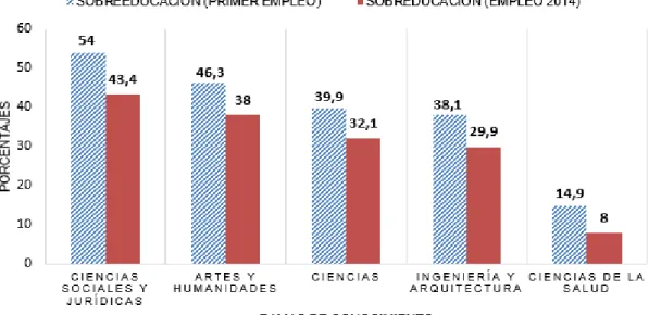 Gráfico  4.2.  Sobreeducación  de  los  titulados  universitarios  del  curso  2009/2010  según su ocupación en su primer empleo y en 2014 por ramas de conocimiento  (unidades: porcentaje)