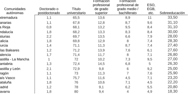 Tabla 4.8. Comunidades autónomas. Titulados universitarios del curso 2009/2010  ocupados en 2014 según el nivel de formación (unidades: porcentaje)