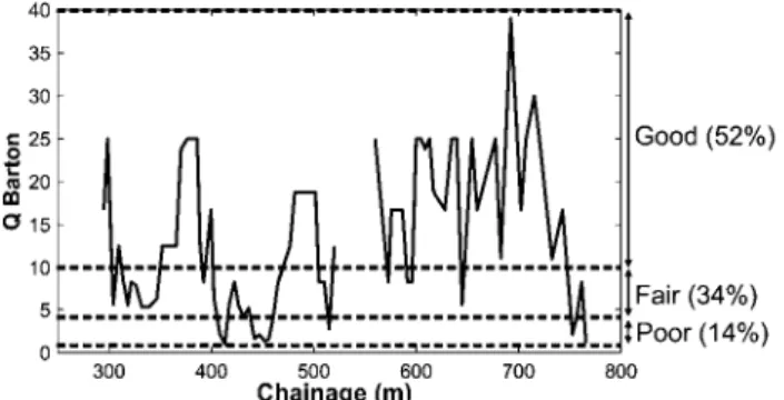 Fig.  l.  Rock  Tunneling  Quality  Index;  Rock  Tunneling  Quality  Index  versus  chainage  and  classification  of  the  ground  condition:  poor  (1  <  Q  ,,;  4),  fair  (4  <  Q,,;  10),  good (10  <  Q,,;  40)
