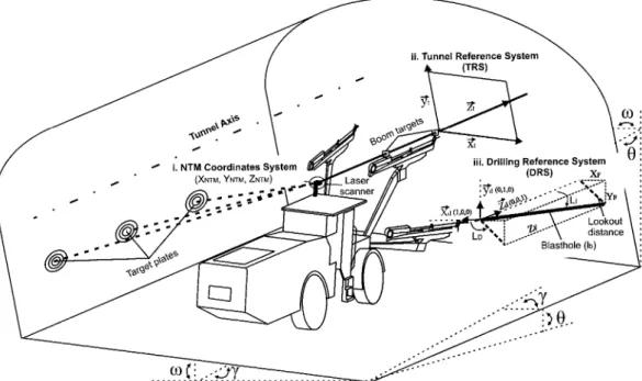 Fig.  2.  Representation  of the  three  reference  systems  involved  in  the  jumbo  navigation:  i