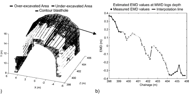 Fig.  6.  (a)  Area excavated along  each blasthole;  (b)  EMD  cubic  interpolation  and EMD  value according  to  the MWD  depth
