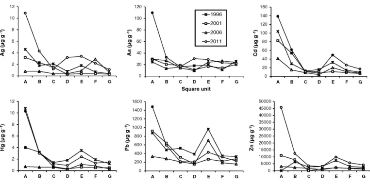 Fig. 4. Clustering ofvariables analysed for street dust in 2011 (Linkage method: Ward;