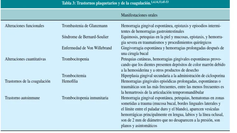 Tabla 3: Trastornos plaquetarios y de la coagulación. 1,4,14,33,45-53 Manifestaciones orales