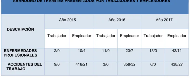 Tabla 7: Resultados de abandonos de trámites en los años 2015, 2016 y 2017  en Santo Domingo
