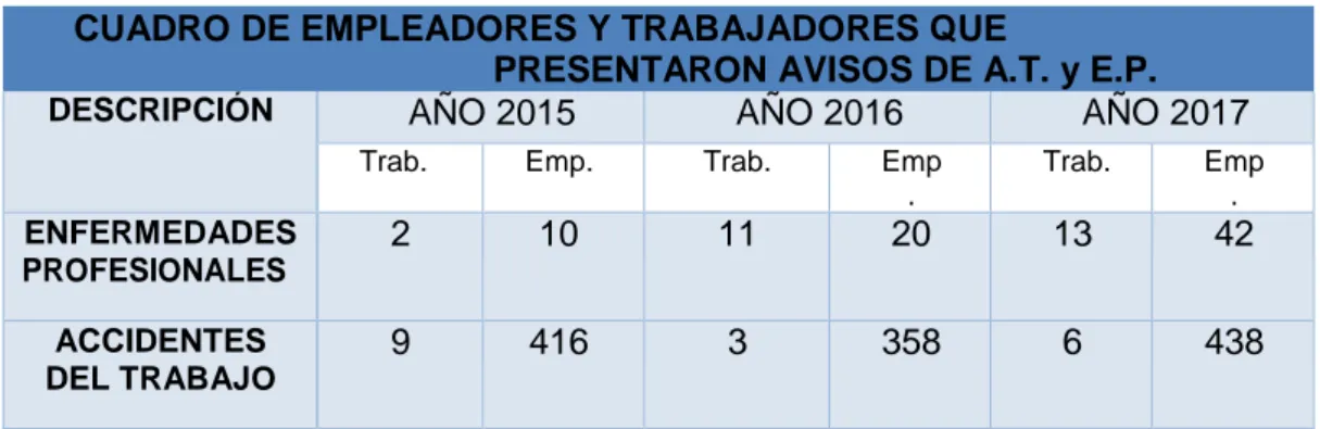 Tabla  2: Resultados de  empleadores y trabajadores que presentaron aviso  de  accidente en los años 2015, 2016 y 2017 en Santo Domingo