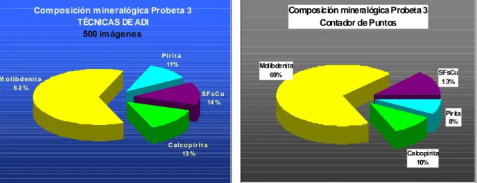 Figura 2: Cuantificación mineral: ADI vs. Contador de Puntos 