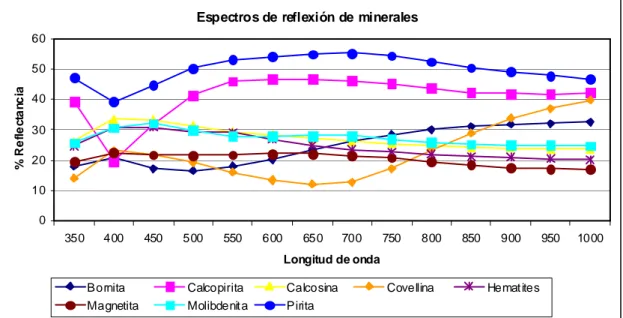 Figura 4: Espectros de reflexión de los minerales estudiados. Espectros de reflexión de minerales
