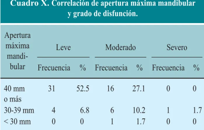 Cuadro IX. Comparación de la apertura máxima  mandibular y la sensibilidad a la palpación.