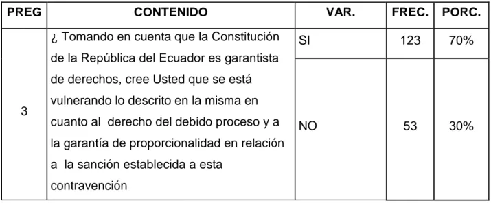 Tabla 3 . Vulneración de derechos Constitucionales