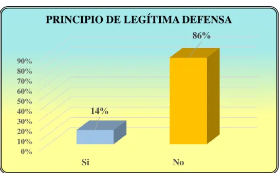 Gráfico No. 7 