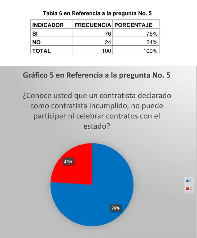 Tabla 6 en Referencia a la pregunta No. 5  INDICADOR  FRECUENCIA  PORCENTAJE 