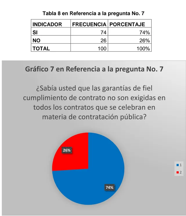 Tabla 8 en Referencia a la pregunta No. 7  INDICADOR  FRECUENCIA  PORCENTAJE 