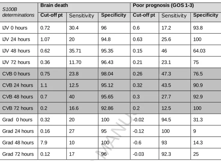 Table 4. Optimum  cut-off  points for the  protein S100B determinations  (μg/l). 
