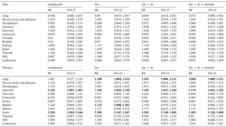 Table 3 shows the change in RRs of mortality, along with their 95%