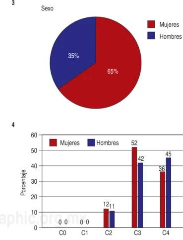 Figura 2.  Clasiﬁ cación del estado de salud-enfermedad periodontal,  de acuerdo al tipo de código relacionado con la complejidad de las  alteraciones clínicas maniﬁ estas.