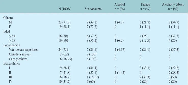 Cuadro IV. Distribución de factores pronóstico de acuerdo al consumo de alcohol, tabaco, alcohol y tabaco.