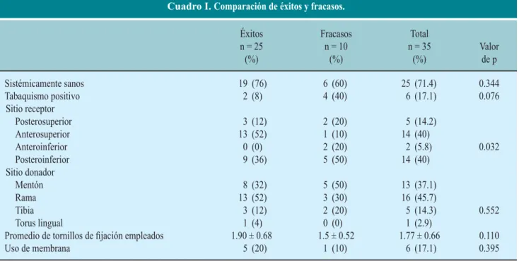 Cuadro I. Comparación de éxitos y fracasos.
