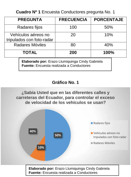 Gráfico No. 1  