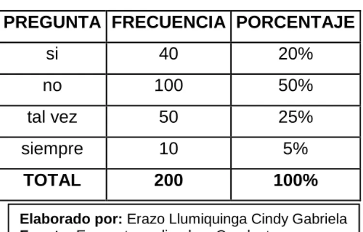 Gráfico No. 2 Encuesta Conductores pregunta No. 2 