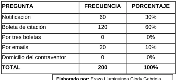 Gráfico No. 5 Encuesta Conductores pregunta No. 5 