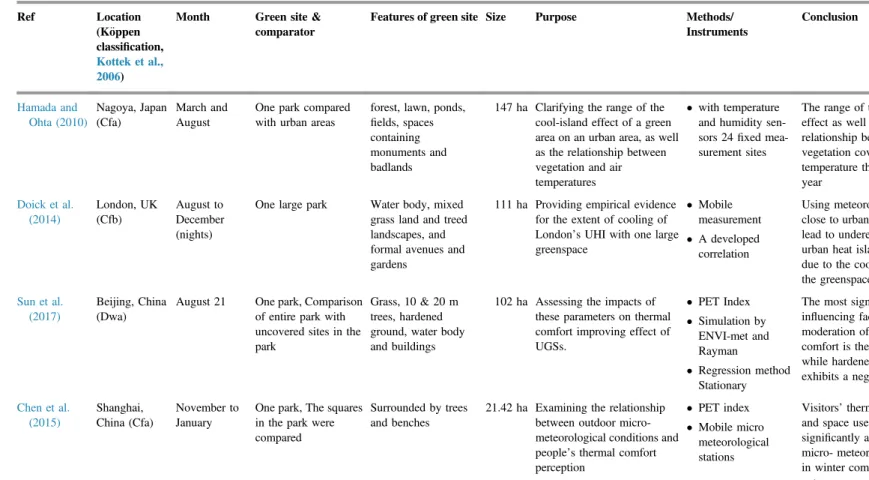 Table 2. Summary of studies investigating the cooling e ﬀect of large-sized urban parks
