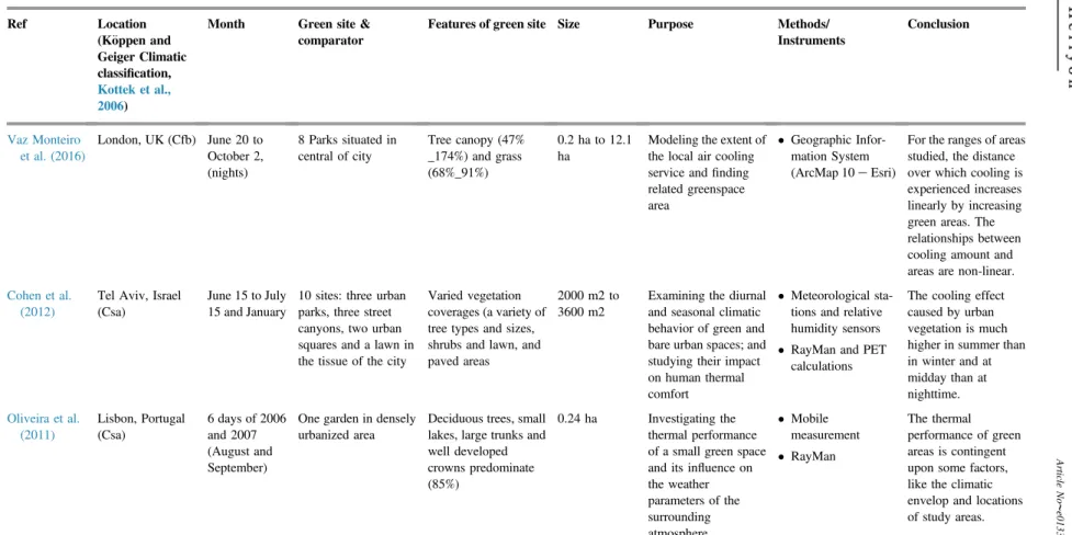 Table 3. Summary of studies investigating the cooling e ﬀect of medium-sized and small urban parks