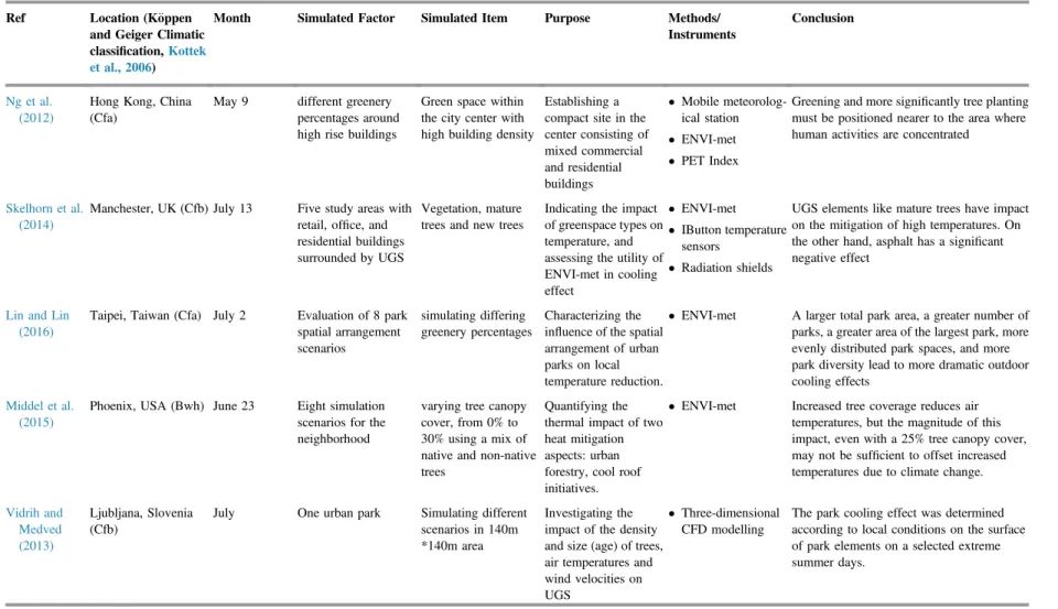 Table 4. Summary of studies investigating the cooling e ﬀect predicted in computer simulations.