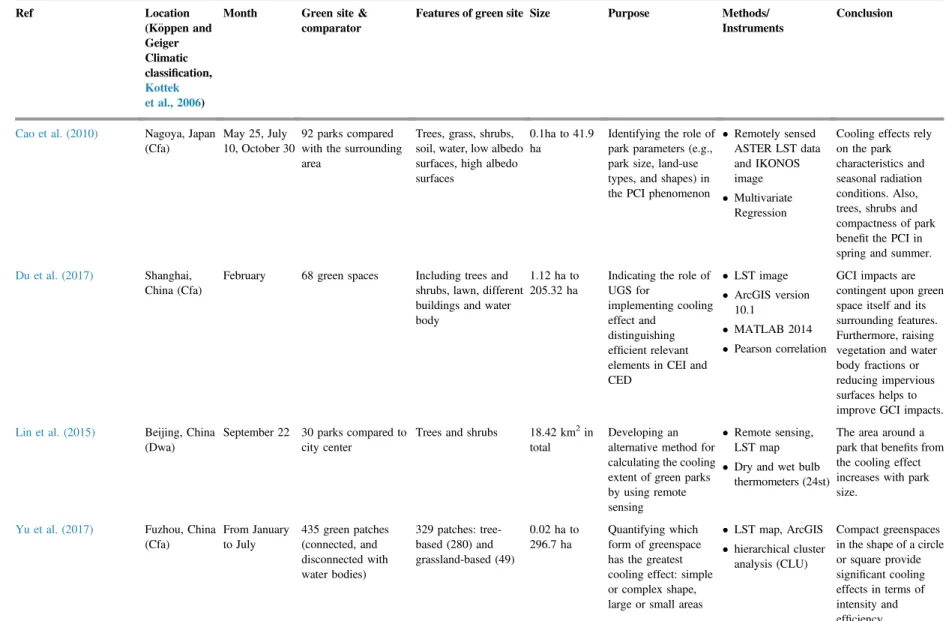 Table 1. Summary of studies investigating the cooling e ﬀect of a group of UGSs. Ref Location (K€oppen and Geiger Climatic classiﬁcation, Kottek et al., 2006 )