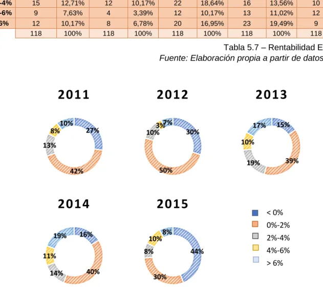 Tabla 5.7 – Rentabilidad Económica 