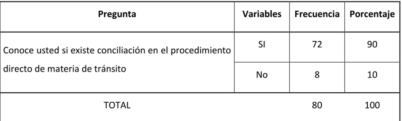 Tabla 2 Conciliación en materias de tránsito