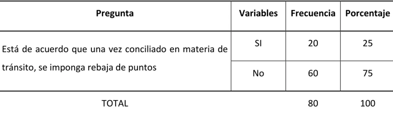 Tabla 4 Rebaja de puntos una vez realizada la conciliación