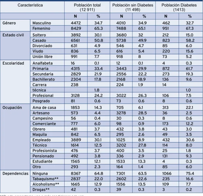 Tabla 1. Características sociodemográficas de la población total y de la 