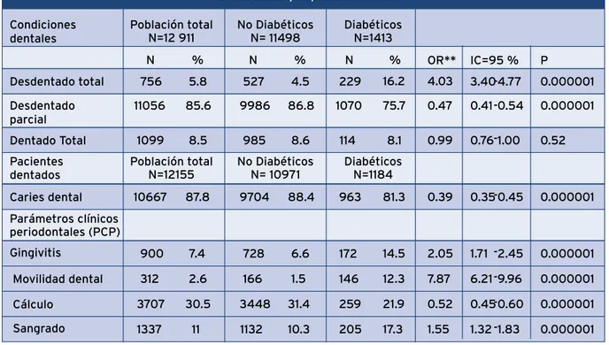 Tabla 5. Comparativo de las condiciones dentales de la población de diabéticos, no diabéticos y la población total.