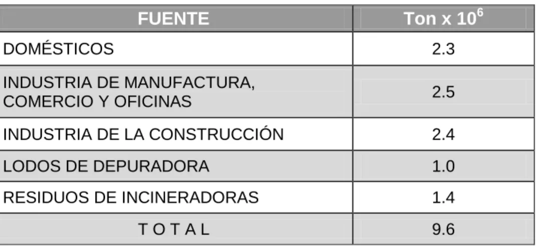 Tabla I.5. Generación de residuos sólidos en Dinamarca (1993) 