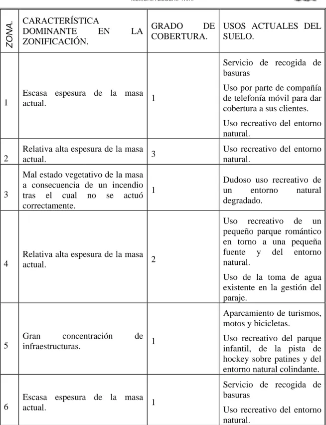 Tabla 1: cuadro resumen con las características más relevantes en la zonificación. 