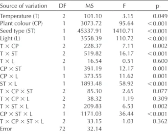 Table  4.  Results  of  the  three-way ANOVA  for  the  effects  of  NaCl  concentration  (0,  100,  200,  400,  600  mM),  plant  colour  (reddish   and  yellowish  plants),  and  illumination  conditions  (12-h  light   photoperiod  and  continuous  darkness)  on  the  germination  of  