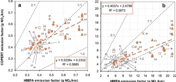 Fig. 5. Comparison of average emission factors for representative vehicles in this study (passenger cars, a and urban buses, b) for the 43 traffic situations found in Madrid (Table 2)