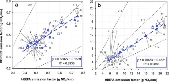 Fig. 7. Comparison of average emission factors for representative vehicles in this study (passenger cars, a and urban buses, b) for the 43 traffic situations found in Madrid when 