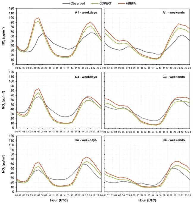 Fig. 9. Daily average observed and modelled concentration curves at three representative locations