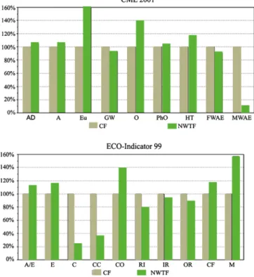 Fig. 3. Relative contribution of the stages analysed in the life cycle associated with the total impact categories (CML 2001 and Eco-indicator 99) of the SOS Natura Conventional Façade (CF).